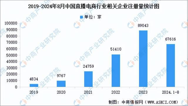 商行业市场前景预测研究报告（简版）九游会app2024年中国直播电(图7)