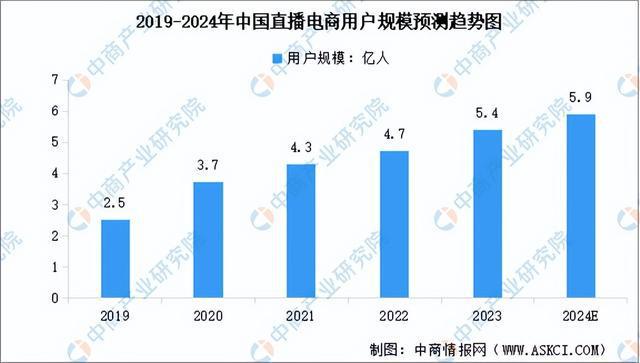 商行业市场前景预测研究报告（简版）九游会app2024年中国直播电(图6)