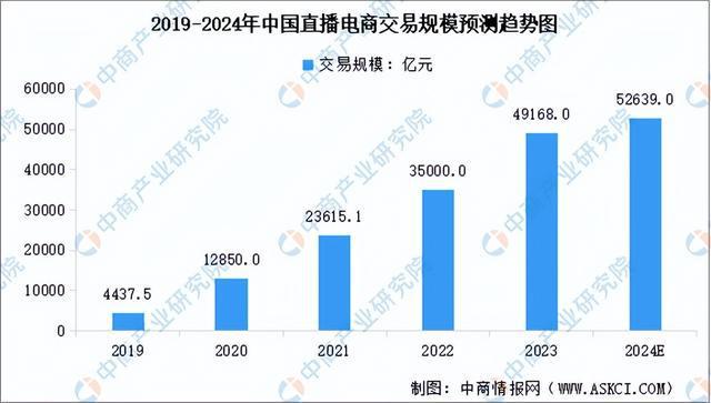 商行业市场前景预测研究报告（简版）九游会app2024年中国直播电(图9)