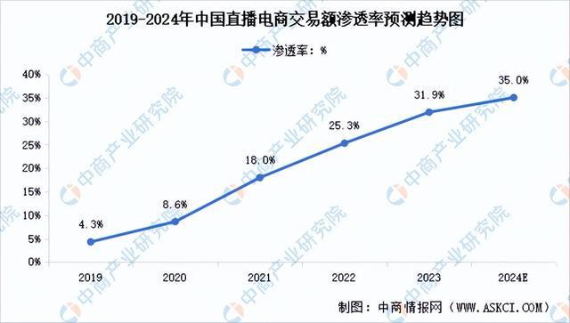 商行业市场前景预测研究报告（简版）九游会app2024年中国直播电(图11)